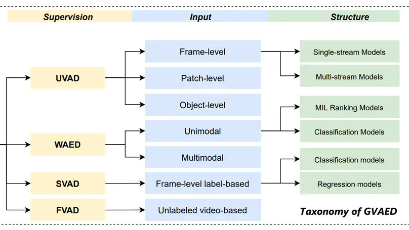 Generalized Video Anomaly Event Detection: Systematic Taxonomy and Comparison of Deep Models