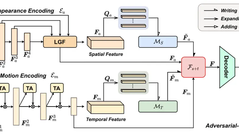 AMP-Net: Appearance-Motion Prototype Network Assisted Automatic Video Anomaly Detection System